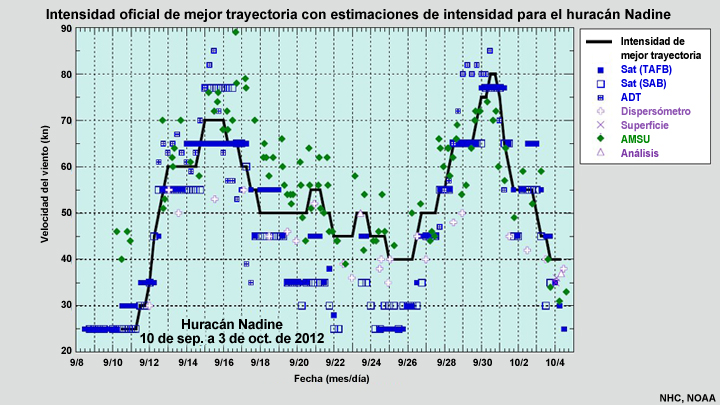 Estimaciones de intensidad y mejor trayectoria oficial del huracán Nadine (Atlántico Norte, 2012)