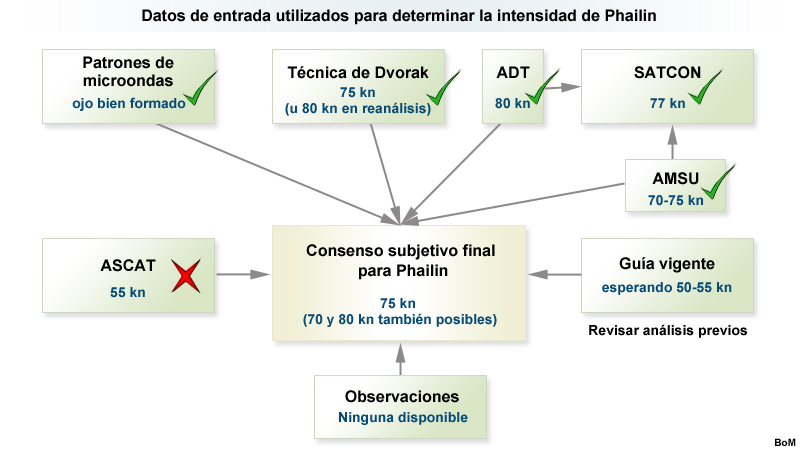 Representación esquemática de varios valores de entrada del análisis de la intensidad del ciclón tropical Phailin