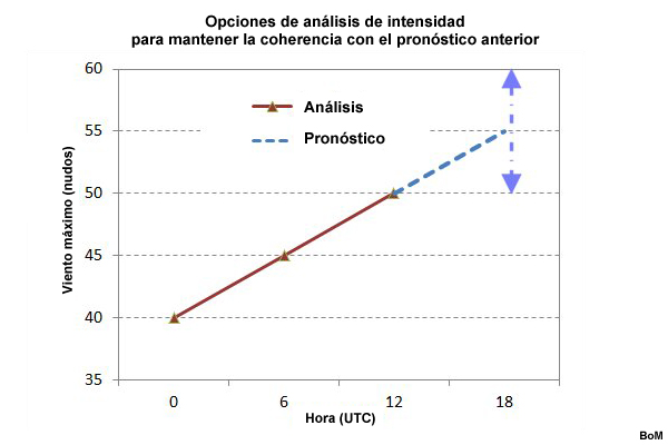 Opciones de análisis de intensidad para mantener la coherencia con el pronóstico anterior
