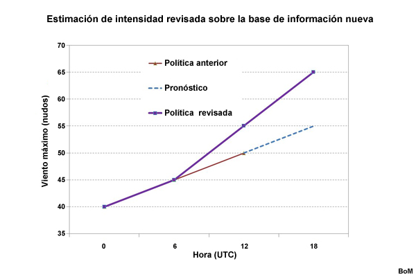 Estimación de intensidad revisada sobre la base de información nueva