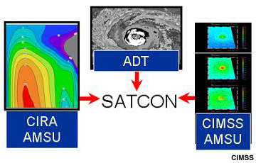 Los datos de entrada de SATCON