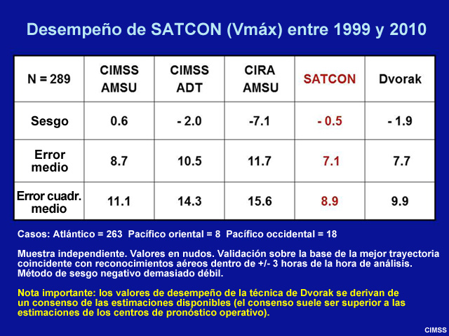 Rendimiento de SATCON