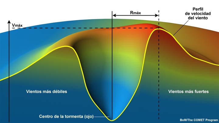 Representación en corte del ojo y los vientos máximos de un huracán