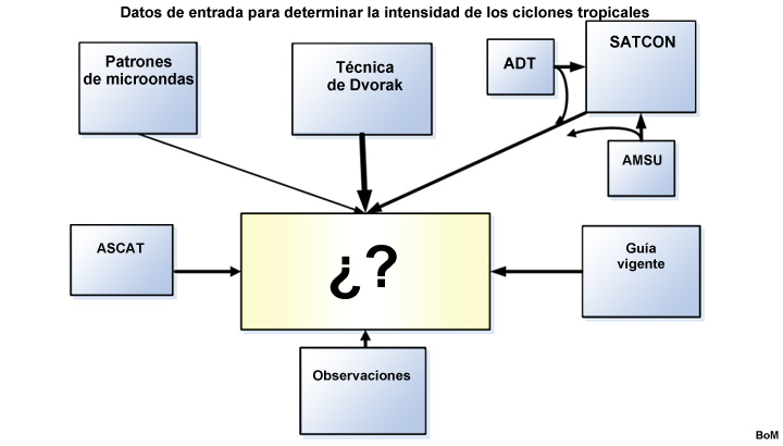 Representación esquemática de varios valores de entrada del análisis de la intensidad de los ciclones tropicales