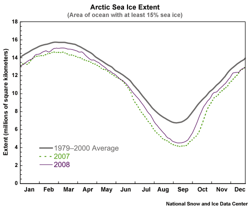 Graph of Arctic sea ice extent (1979-2000 average, 2007, 2008) Graph of Arctic sea ice extent (1979-2000 average, 2007, 2008)