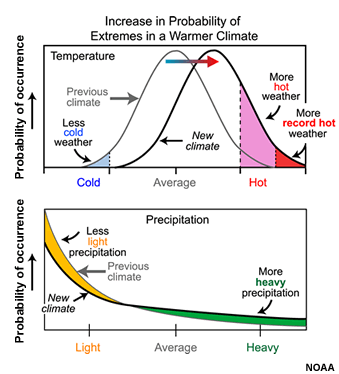 Graphic depicting how a warmer climate affects extremes in temperature and precipitation Graphic depicting how a warmer climate affects extremes in temperature and precipitation