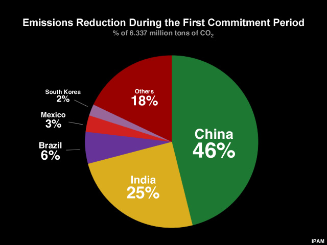 Emission reduction for the first CDM period Emission reduction for the first CDM period
