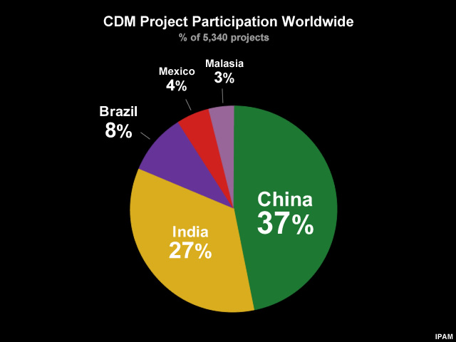 Percentage of projects from each country participating in CDM Percentage of projects from each country participating in CDM