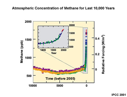 Atmospheric concentration of methane for last 10,000 years Atmospheric concentration of methane for last 10,000 years