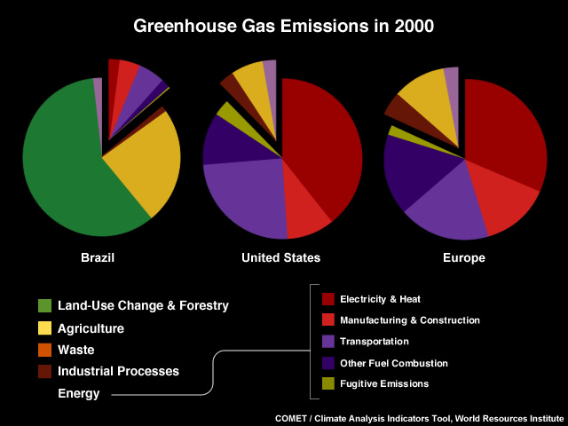 Greenhouse gas emissions by sector Greenhouse gas emissions by sector