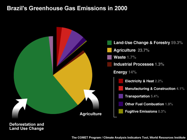 Brazil's greenhouse gas emissions in 2000