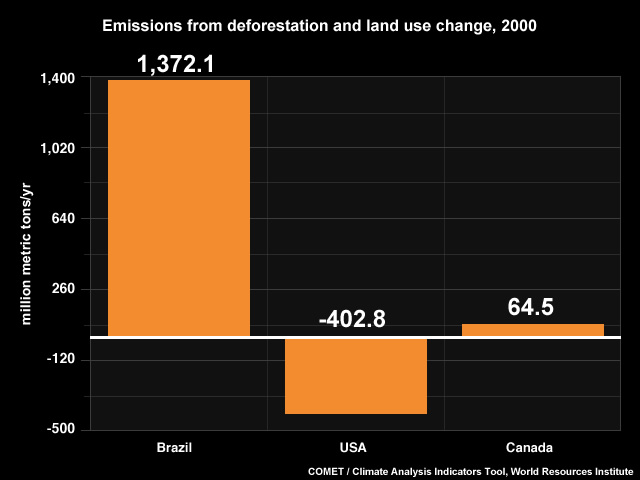 Breakdown of Brazil's greenhouse gas emissions by sector Breakdown of Brazil's greenhouse gas emissions by sector