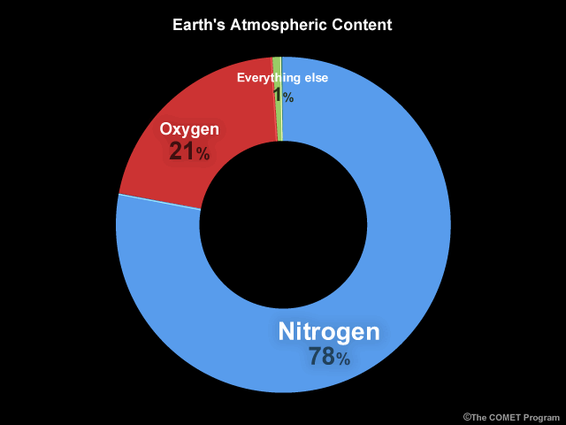 Earth's atmospheric content. Earth's atmospheric content.