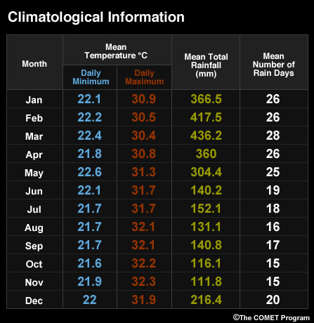 Climate information for Belem, Brazil, based on monthly averages for 30-year period 1961-1990 Climate information for Belem, Brazil, based on monthly averages for 30-year period 1961-1990