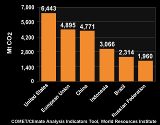 Graph of carbon emissions for 6 countries in 2000 Graph of carbon emissions for 6 countries in 2000