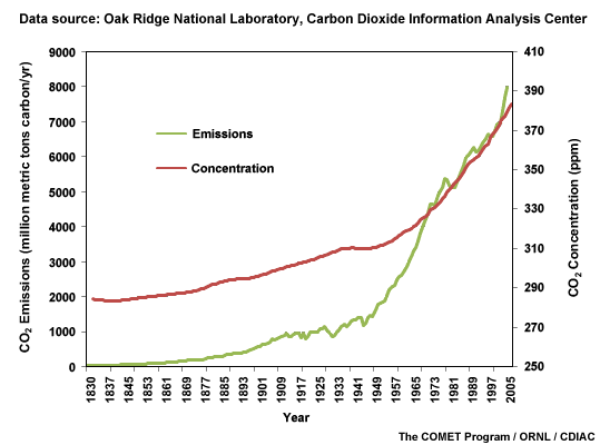 Graphic depicting CO2 concentrations and emissions from 1830-2005 Graphic depicting CO2 concentrations and emissions from 1830-2005