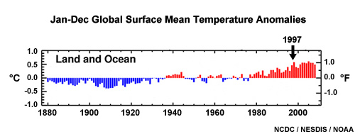 Jan.-Dec. global mean temperature anomalies over land and ocean (1880-2008) Jan.-Dec. global mean temperature anomalies over land and ocean (1880-2008)