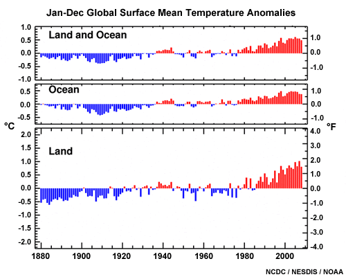 Global mean temperatures (1880-2008) over land and ocean, just ocean, and just land Global mean temperatures (1880-2008) over land and ocean, just ocean, and just land