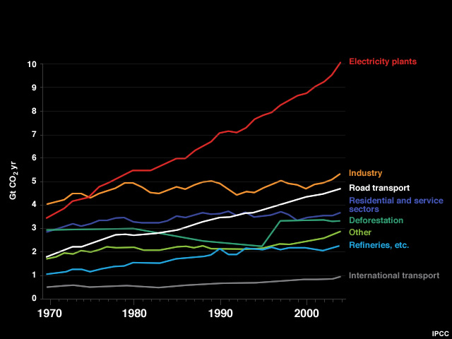 Sources of CO2 Sources of CO2