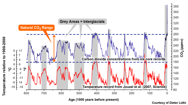 Graph of temperatures and CO2 concentrations for the past 800,000 years Graph of temperatures and CO2 concentrations for the past 800,000 years