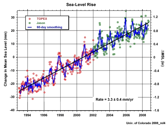 Graph of sea level rise (1993-2008) Graph of sea level rise (1993-2008)