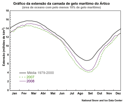 Gráfico da extensão do gelo marítimo do Ártico (média 1979-2000; 2007; 2008) Gráfico da extensão do gelo marítimo do Ártico (média 1979-2000; 2007; 2008)