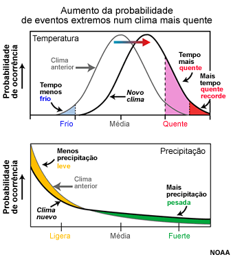 Gráficos demonstrando como um clima mais quente afeta extremos em temperatura e precipitação Gráficos demonstrando como um clima mais quente afeta extremos em temperatura e precipitação