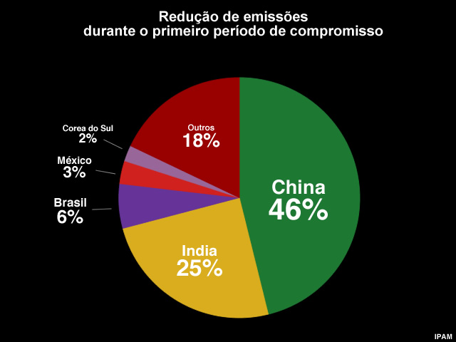 Reduções de Emissões para o primeiro período de Obtenção de Crédito Reduções de Emissões para o primeiro período de Obtenção de Crédito