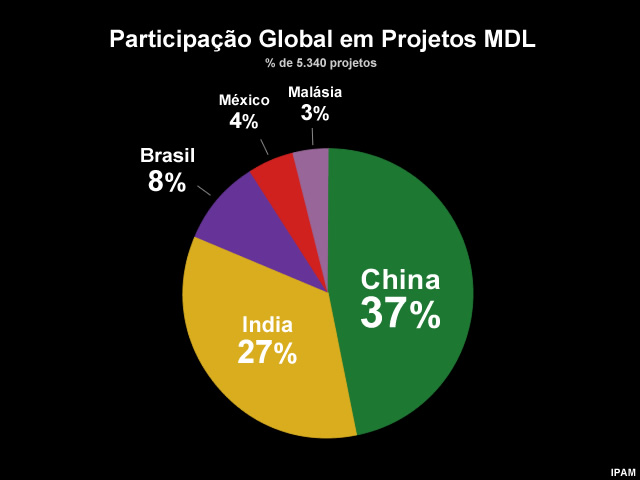 Participação no Total de Atividades de Projeto no Âmbito do MDL no mundo Participação no Total de Atividades de Projeto no Âmbito do MDL no mundo