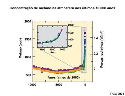 Concentração de metano na atmosfera nos últimos 10.000 anos Concentração de metano na atmosfera nos últimos 10.000 anos