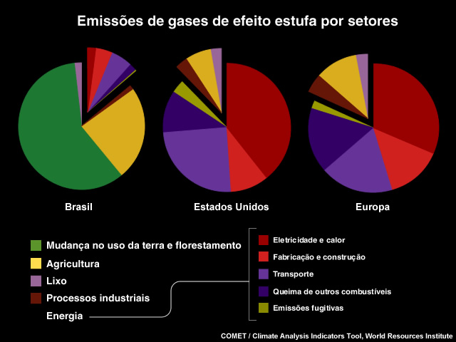 Emissões de gases de efeito estufa por setores Emissões de gases de efeito estufa por setores