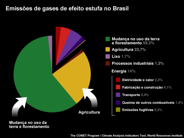 Emissões de gases de efeito estufa por setores no Brasil Emissões de gases de efeito estufa por setores no Brasil