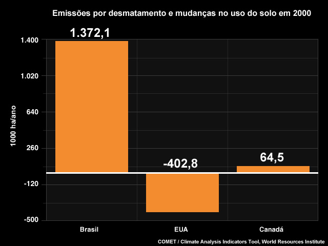 Emissões por desmatamento e mudanças no uso do solo em 2000 Emissões por desmatamento e mudanças no uso do solo em 2000