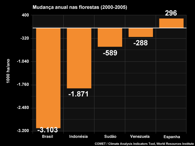 Emissões por desmatamento e mudanças no uso do solo em 2000 Emissões por desmatamento e mudanças no uso do solo em 2000