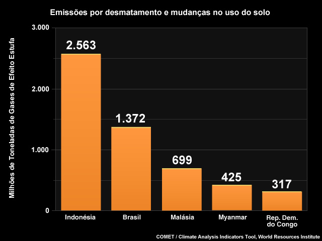Emissões por desmatamento e mudanças no uso do solo em 2000 Emissões por desmatamento e mudanças no uso do solo em 2000