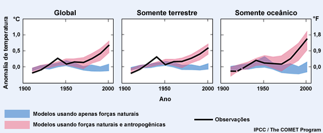 Modelo da temperatura de CO2 estima com (azul) e sem (rosa) influências climáticas antropogênicas comparadas com observações (linha preta). Modelo da temperatura de CO2 estima com (azul) e sem (rosa) influências climáticas antropogênicas comparadas com observações (linha preta).