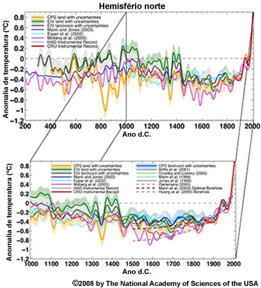 Reconstrução das temperaturas do hemisfério norte Reconstrução das temperaturas do hemisfério norte