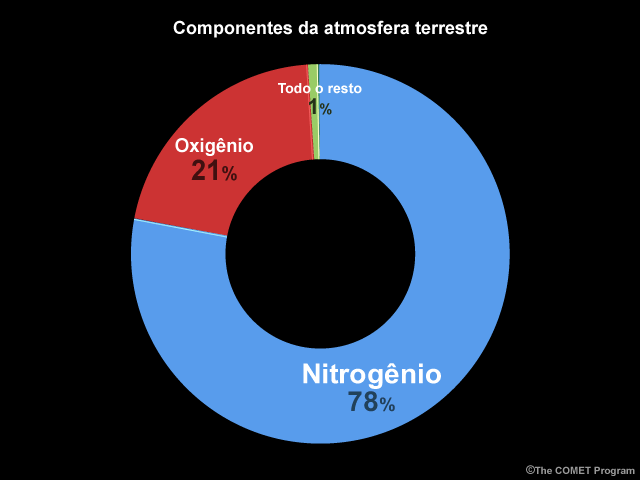 Componentes da atmosfera terrestre Componentes da atmosfera terrestre