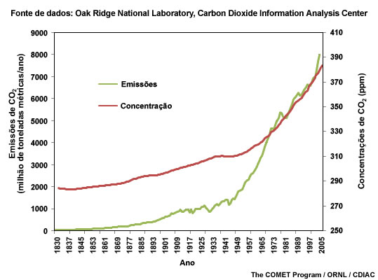 Concentrações e emissões de CO2 de 1830 a 2005 Concentrações e emissões de CO2 de 1830 a 2005
