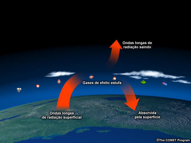 Radiação e gases de efeito estufa Radiação e gases de efeito estufa