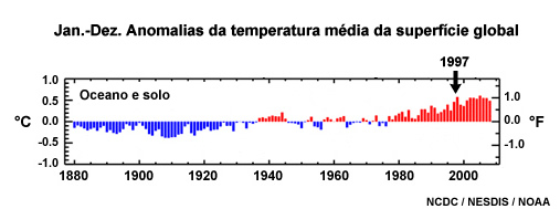 Jan.-Dez. Anomalias na média global de temperatura sobre solo e oceano (1880-2008) Jan.-Dez. Anomalias na média global de temperatura sobre solo e oceano (1880-2008)