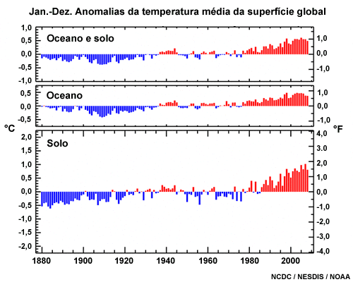 Temperaturas médias globais (1880-2008) sobre solo e oceano, só oceano e só solo Temperaturas médias globais (1880-2008) sobre solo e oceano, só oceano e só solo