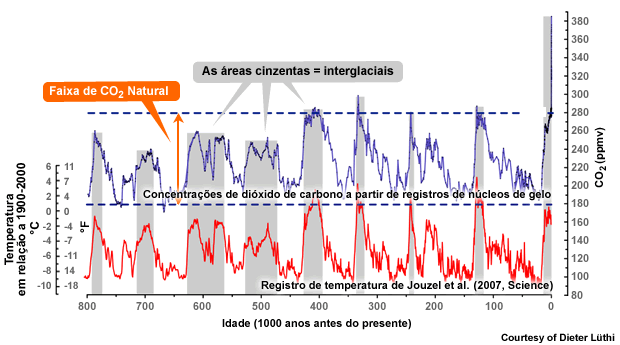 Concentrações de CO2 nos últimos 800.000 anos Concentrações de CO2 nos últimos 800.000 anos