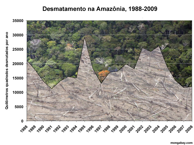 Desmatamento na Amazônia, 1988-2009 Desmatamento na Amazônia, 1988-2009