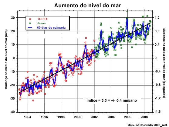 Gráfico do aumento do nível do mar (1993-2008) Gráfico do aumento do nível do mar (1993-2008)