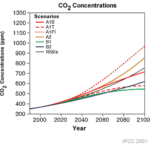 graph of predicted temp change