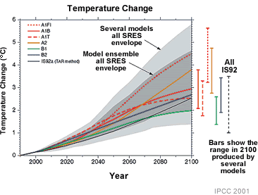 graph of predicted temp change