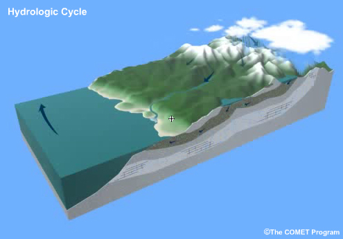 Hydrologic cycle graphic