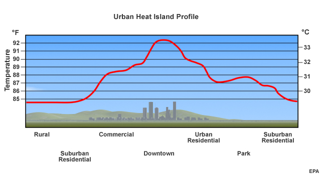 urban heat island temp profile