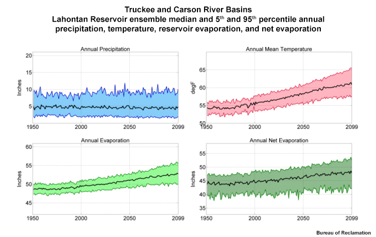 Four charts showing Lahontan Reservoir precipitation, temperature, annual evaporation and annual net evaporation.
